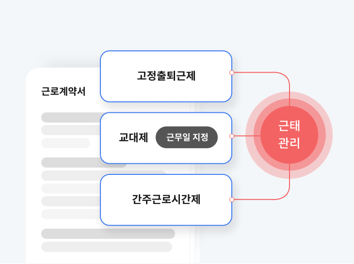 세콤연동, WiFi 연결 방식을 통한 출퇴근 기록